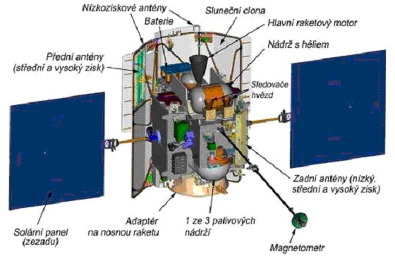 Časti sondy MESSENGER
